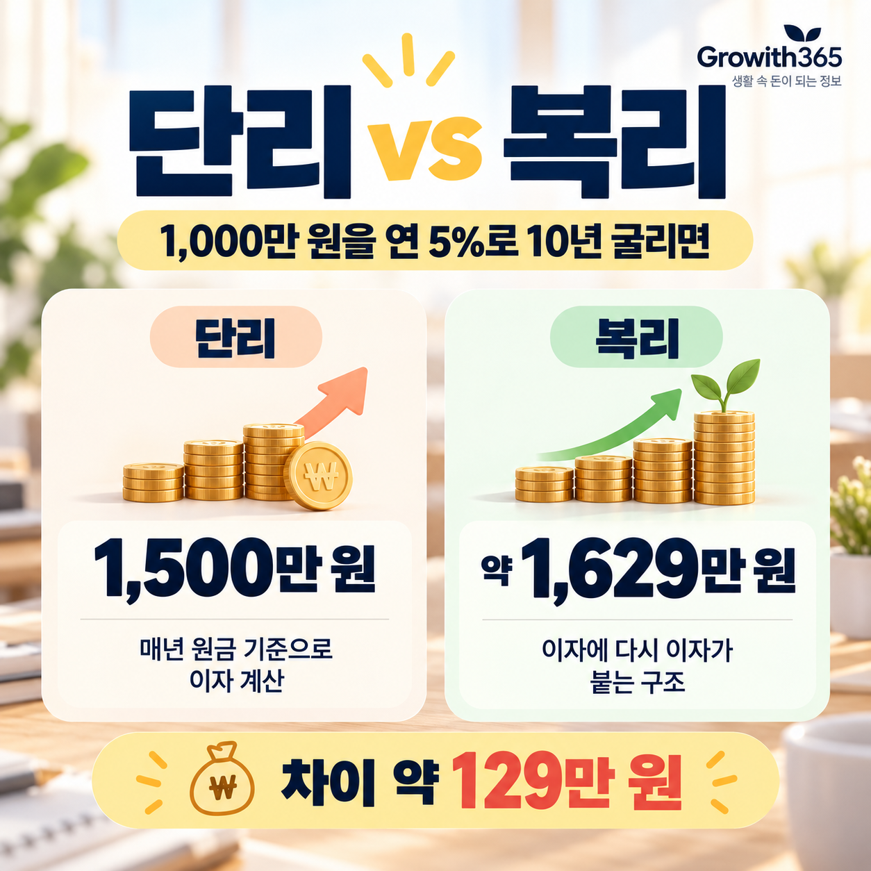 1,000만 원을 연 5%로 10년 굴렸을 때 단리와 복리 금액 차이