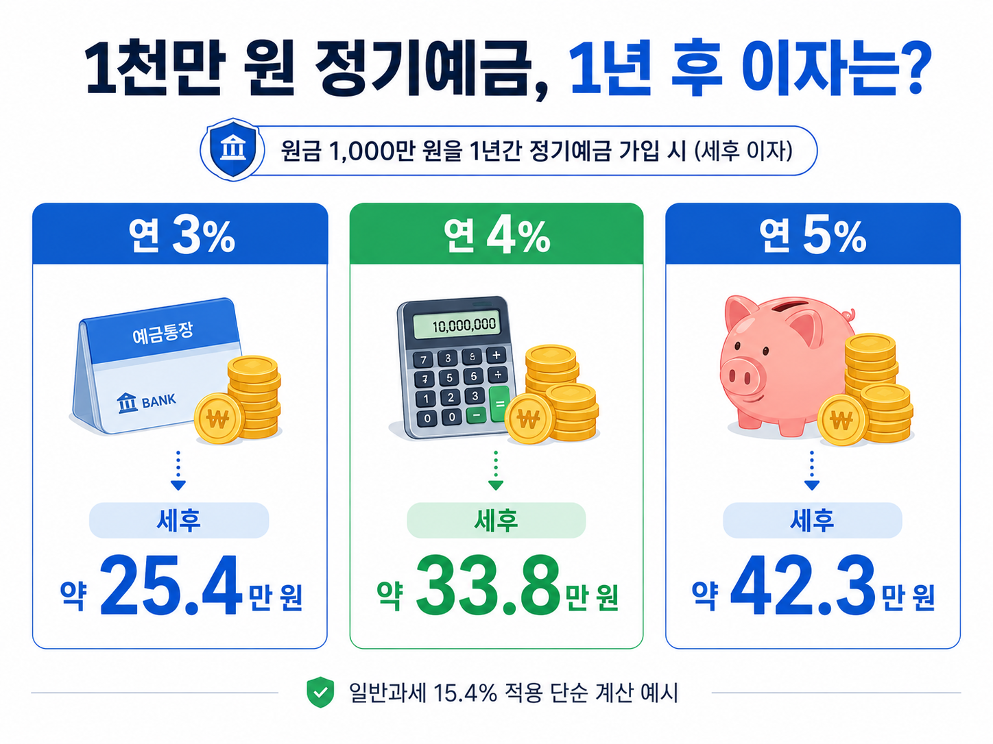 정기예금 이자 계산법