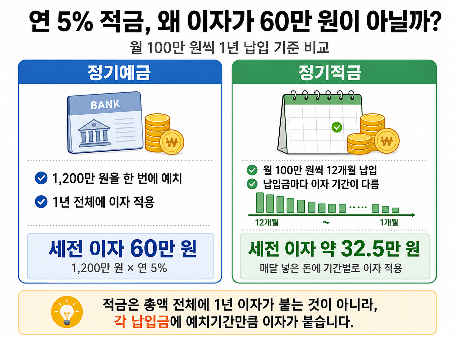 월 100만 원 1년 적금 연 5% 실제 이자 계산 예시