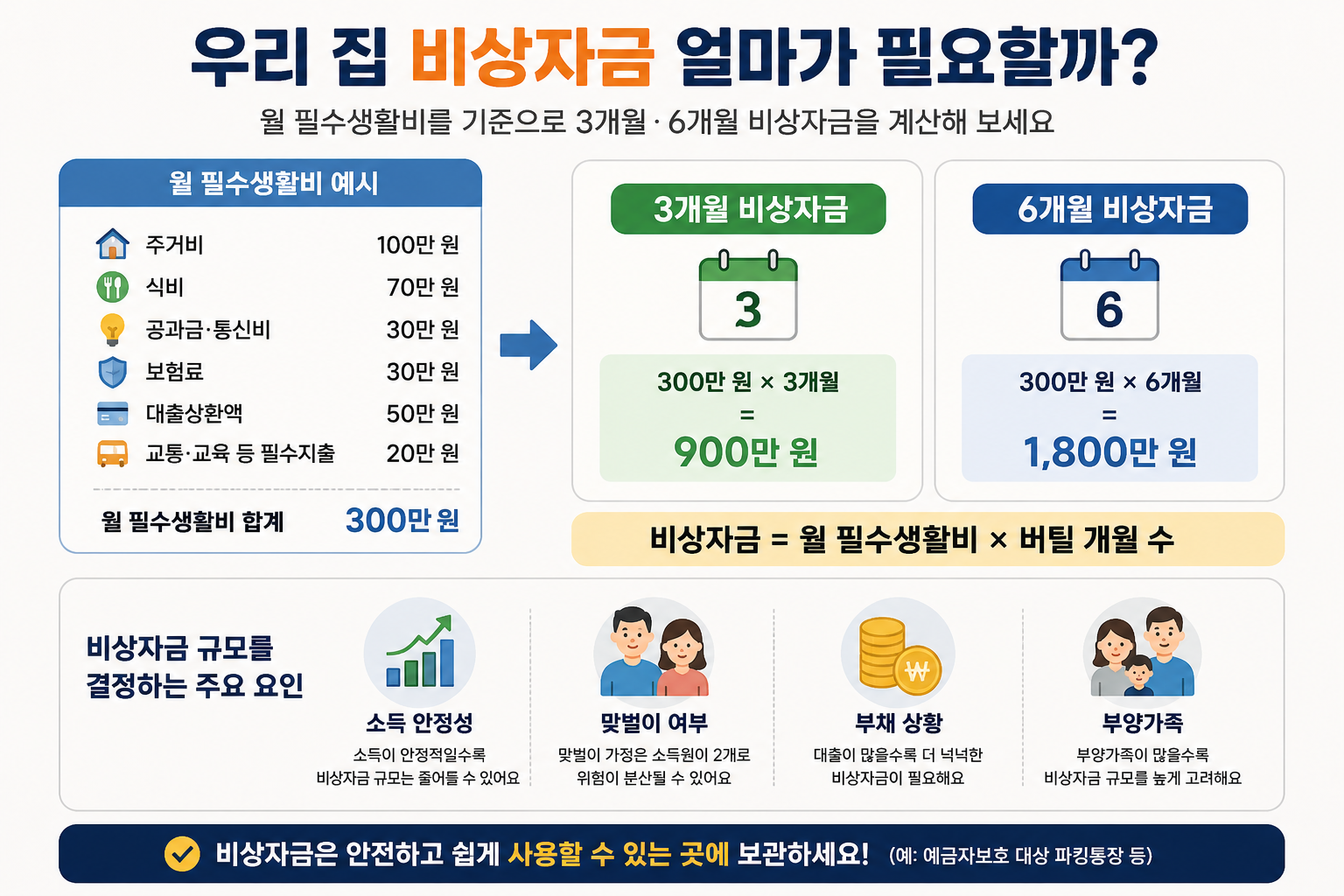 월 필수생활비 기준 3개월 6개월 비상자금 계산 비교
