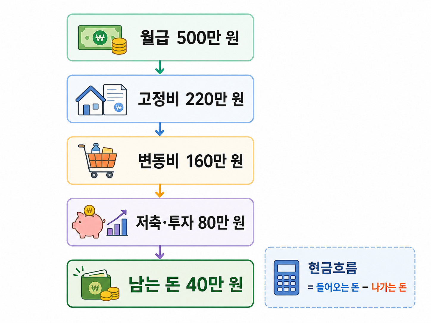 월급 수입과 고정비 변동비 저축으로 보는 가계 현금흐름 구조