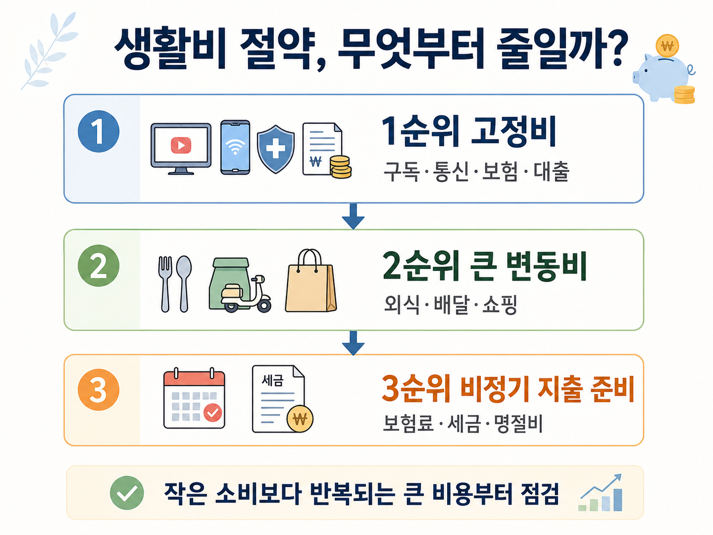 고정비와 변동비 차이 및 생활비 절약 우선순위