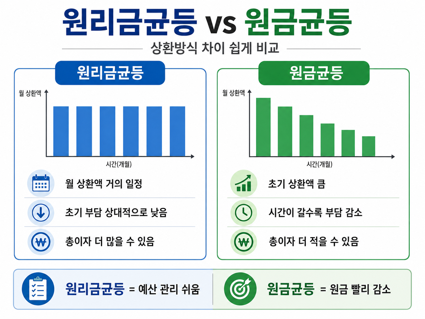 원리금균등과 원금균등 상환방식 차이 비교