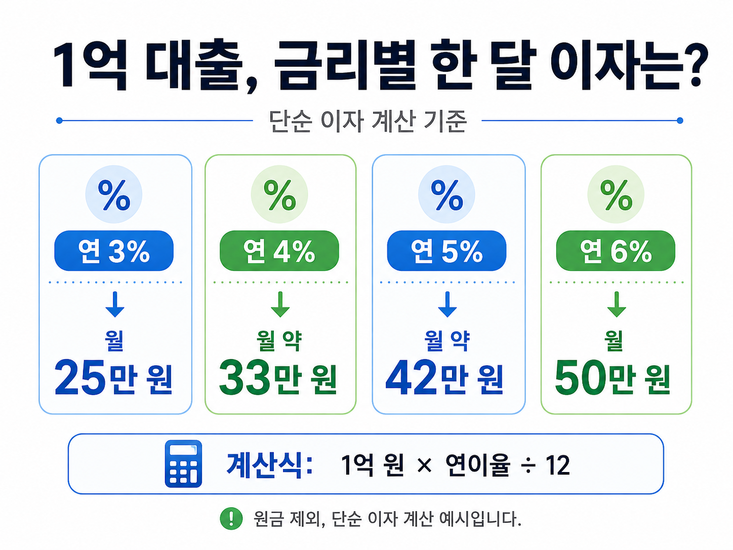 1억 대출 금리별 한 달 이자 계산 비교