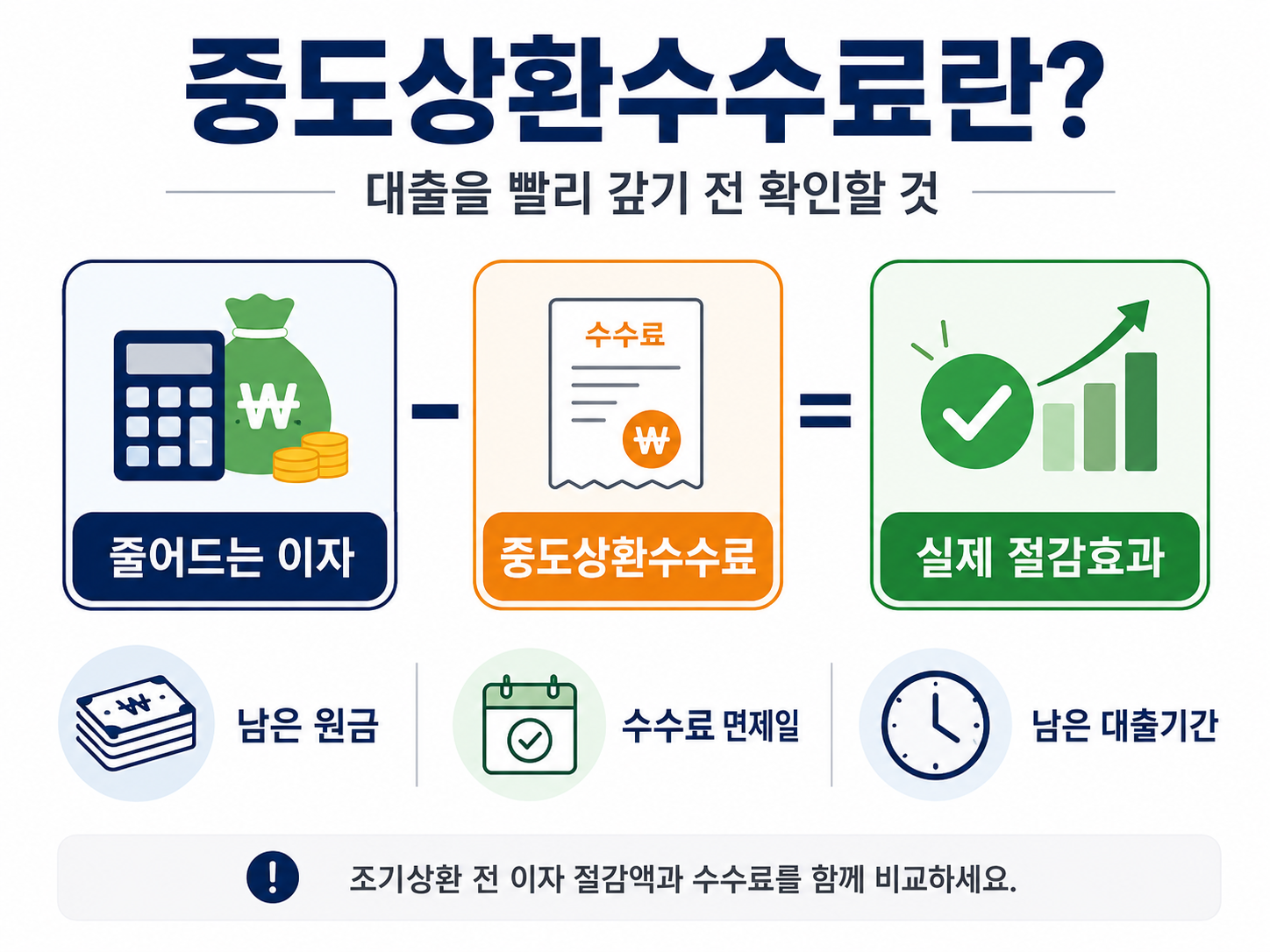 중도상환수수료와 조기상환 전 확인사항