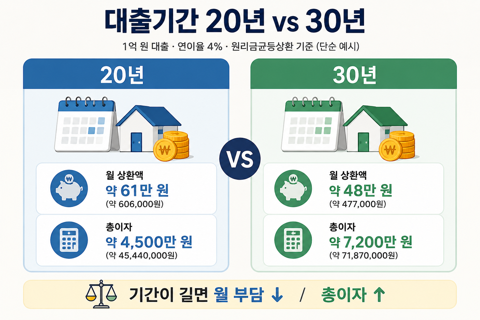 대출기간 20년과 30년 월 상환액과 총이자 비교