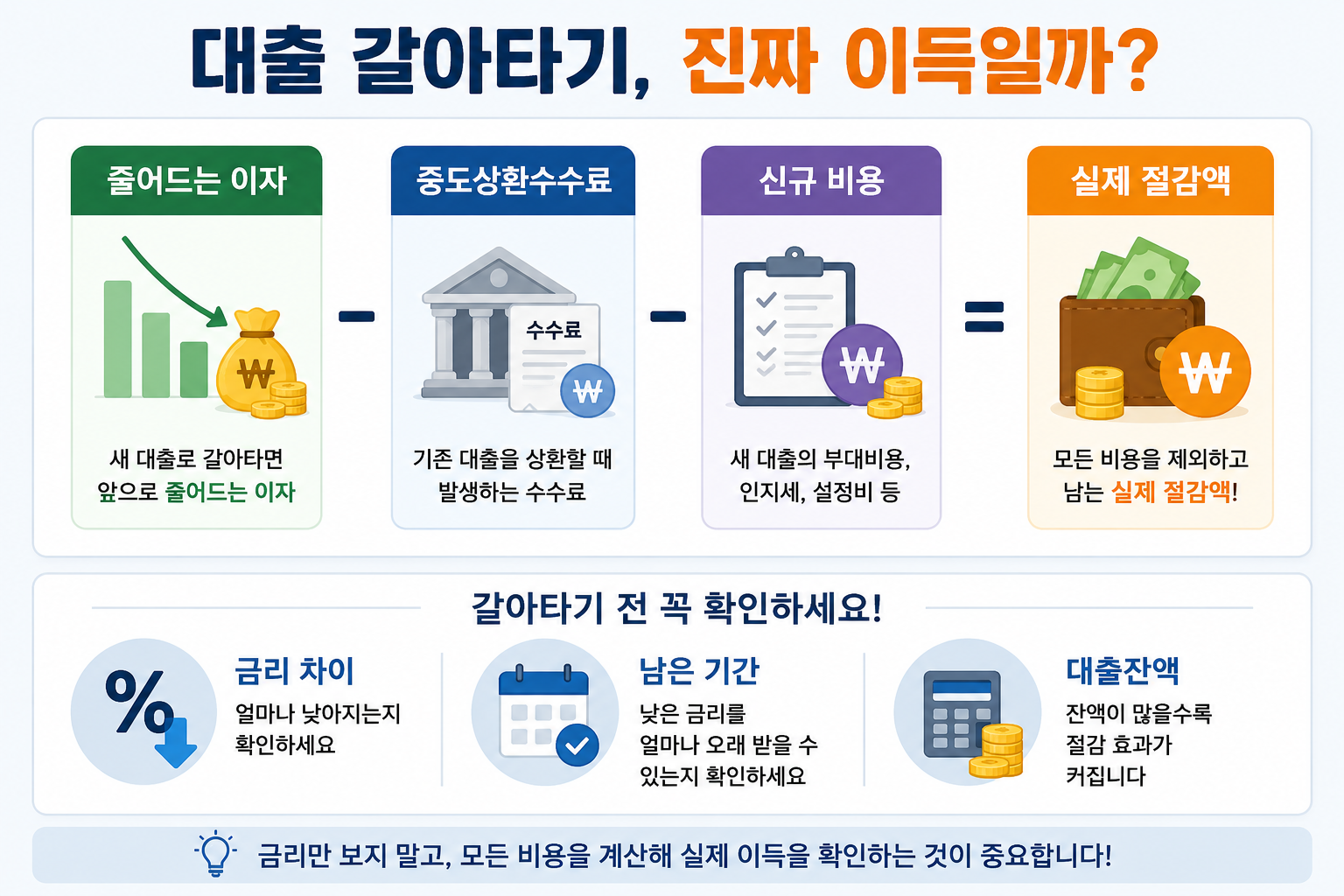 대출 갈아타기 금리 차이와 비용 비교