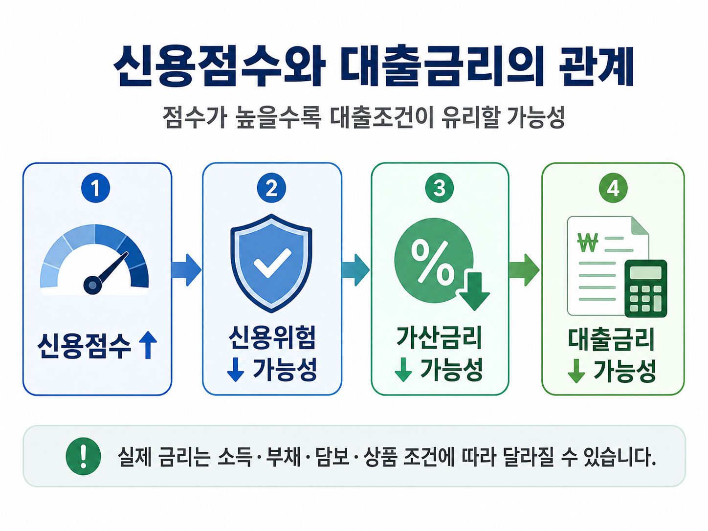 신용점수가 대출금리에 미치는 영향