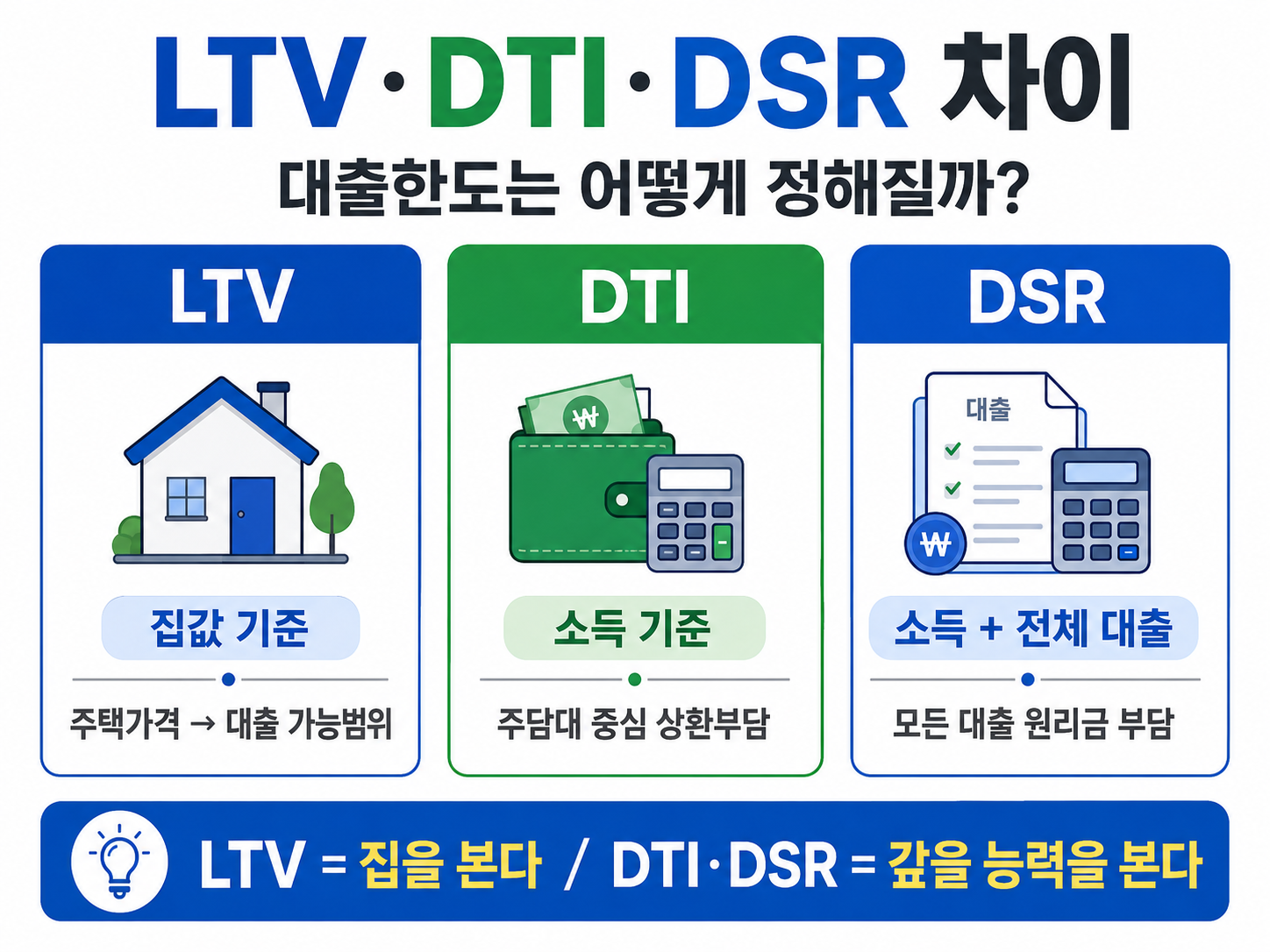 LTV DTI DSR 차이와 대출한도 기준