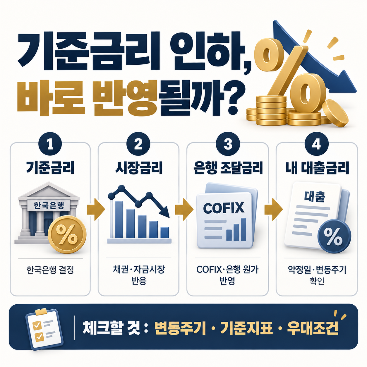 기준금리 변화가 시장금리와 COFIX를 거쳐 대출금리에 반영되는 과정