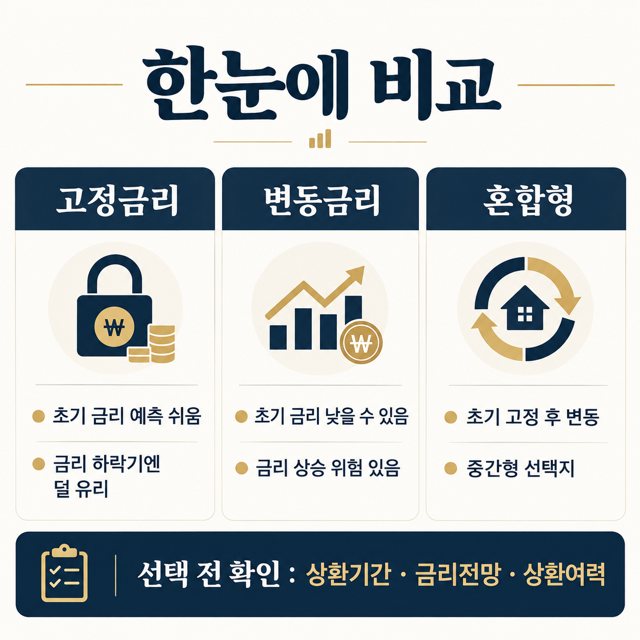 고정금리 변동금리 혼합형 특징 한눈에 비교