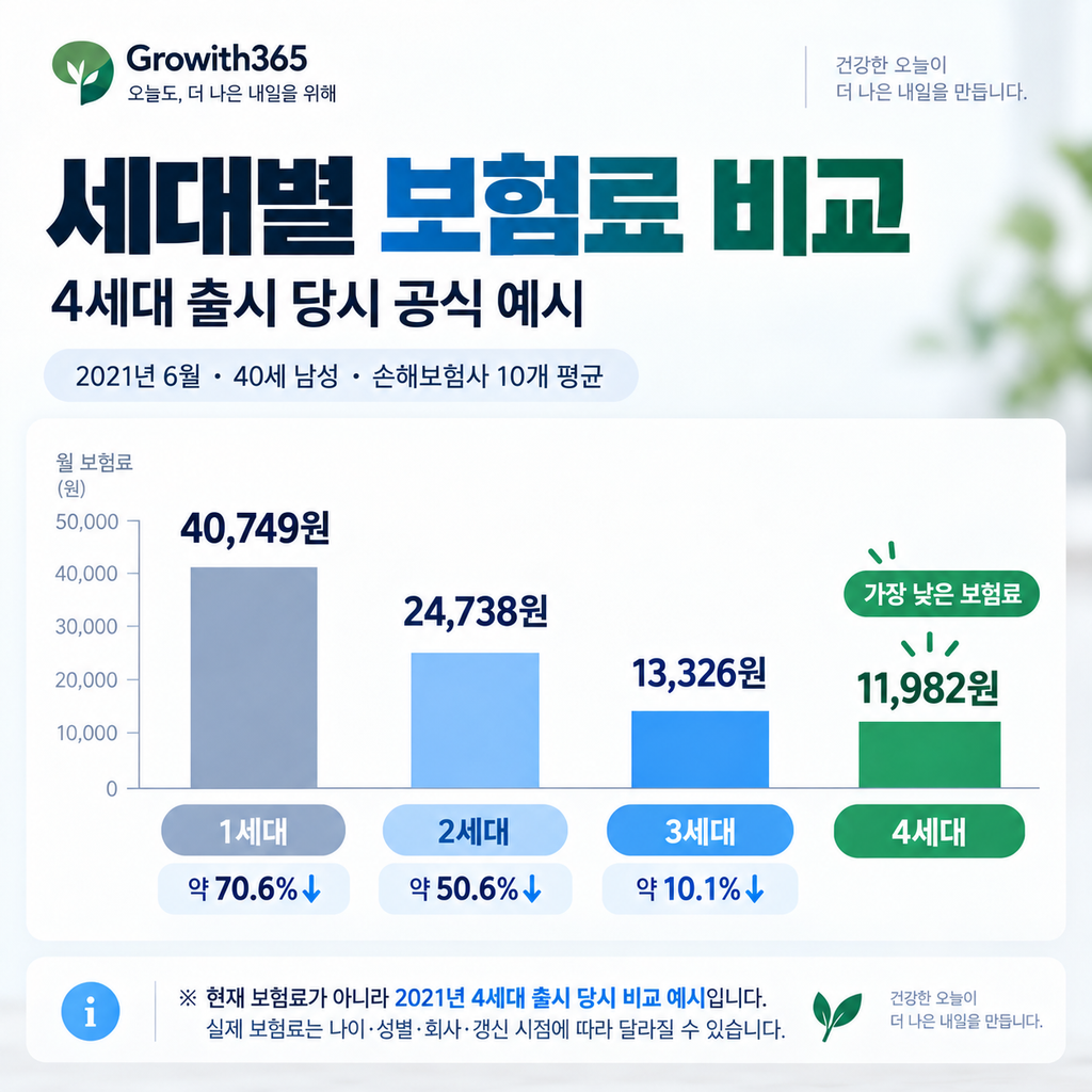 금융위원회 2021년 기준 실손보험 세대별 보험료 비교 예시