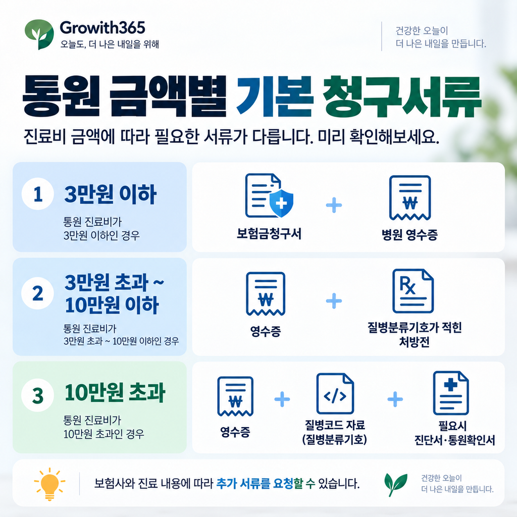 통원 진료비 금액에 따라 달라지는 실손보험 기본 청구서류 안내