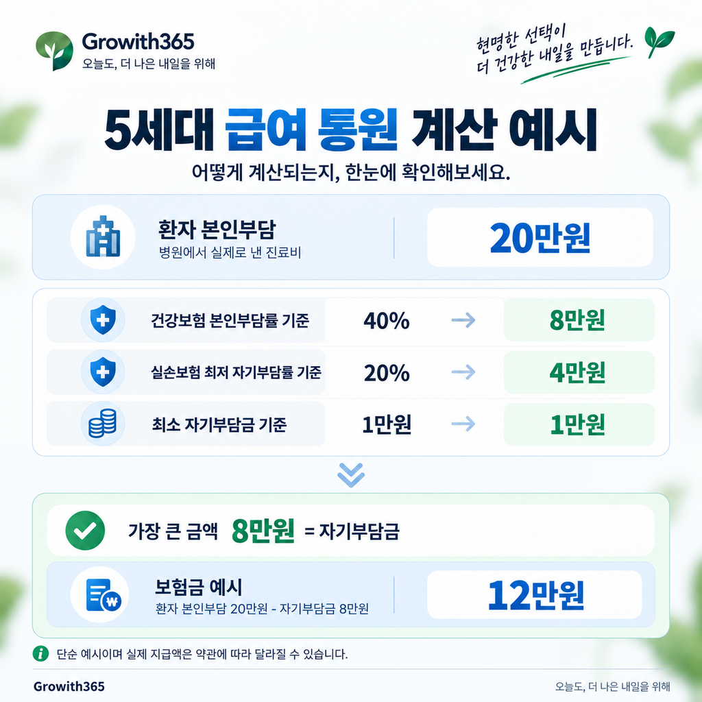 5세대 실손보험 급여 통원 치료비 자기부담금 계산 예시