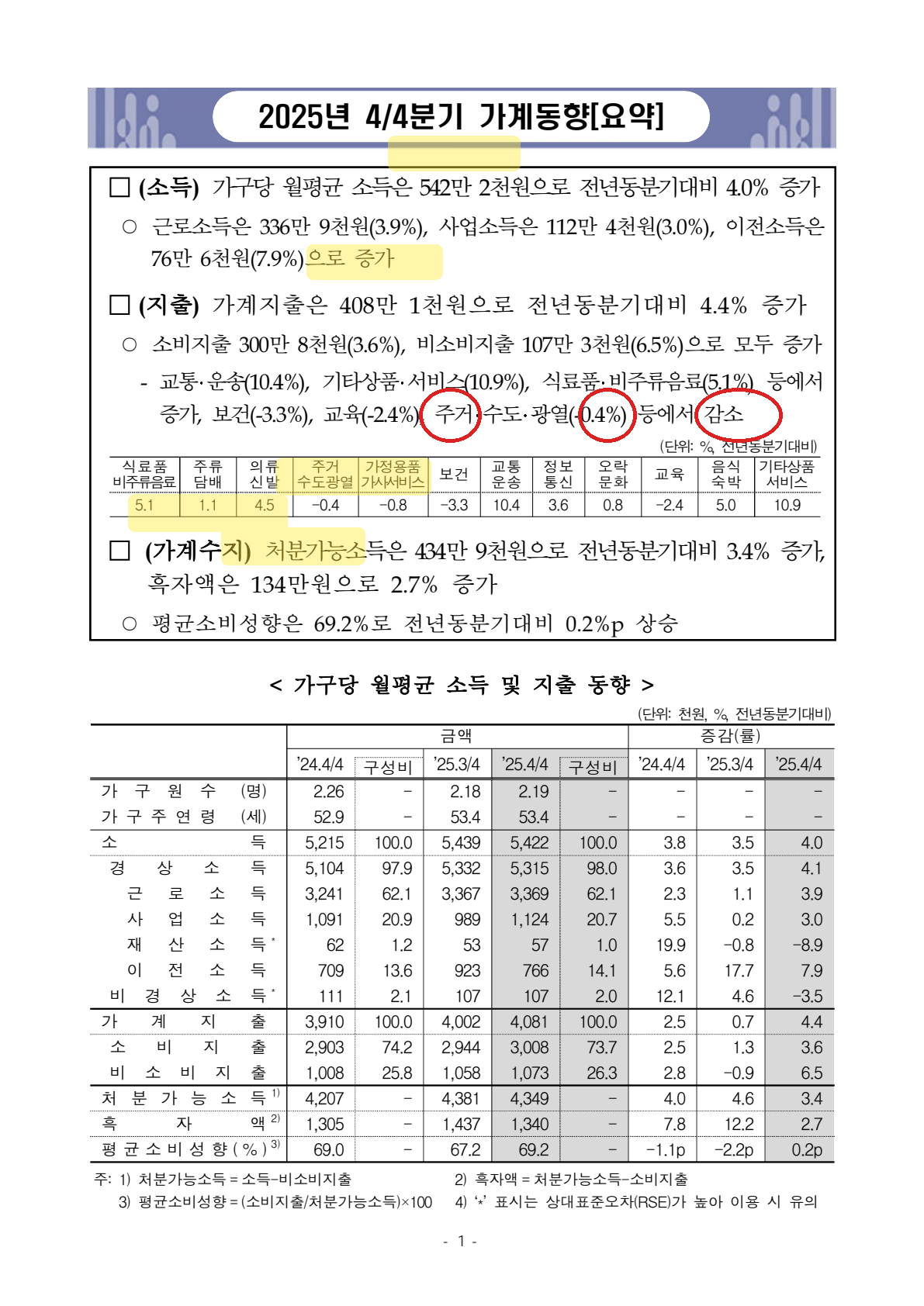국가데이터처 2025년 4분기 가계동향 요약 공식자료 핵심 수치 표시