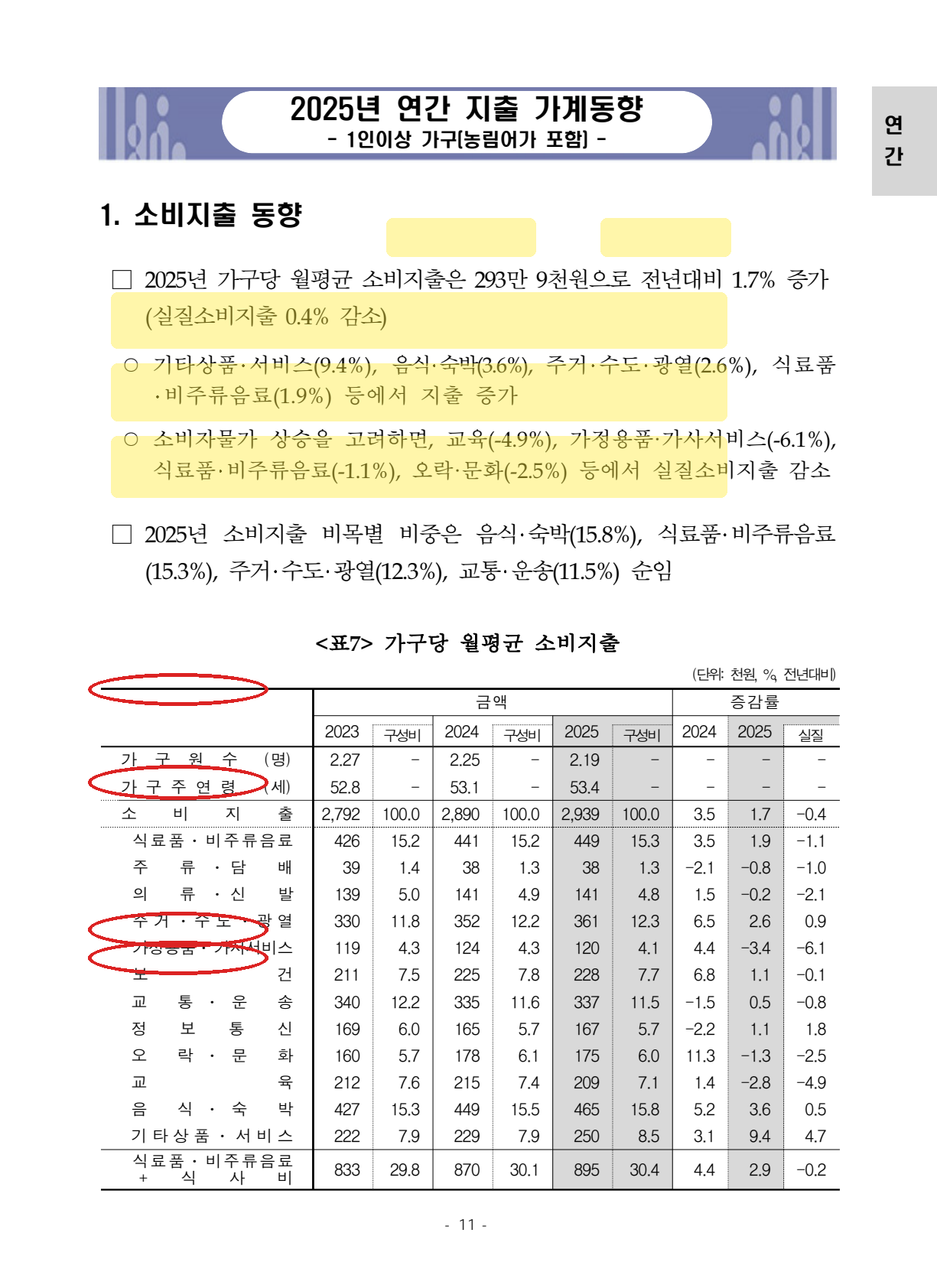 국가데이터처 2025년 연간 지출 가계동향 공식자료 핵심 수치 표시