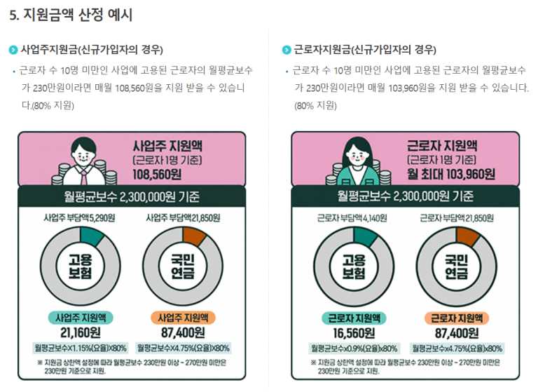 두루누리 공식 홈페이지의 월평균보수 230만원 기준 사업주와 근로자 지원금액 산정 예시