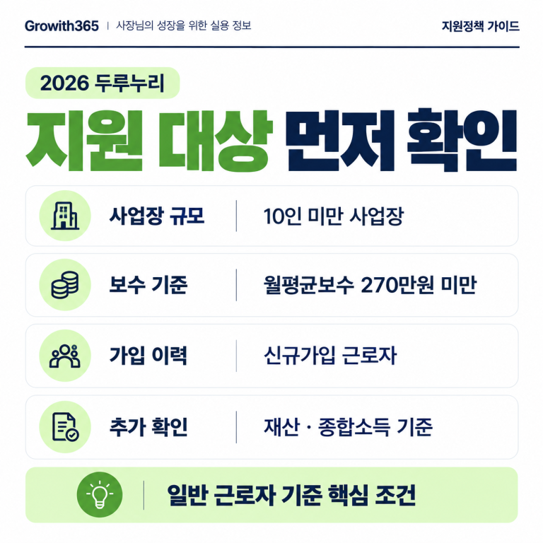 2026 두루누리 지원 대상의 사업장 규모와 월평균보수, 신규가입 조건을 정리한 정보카드