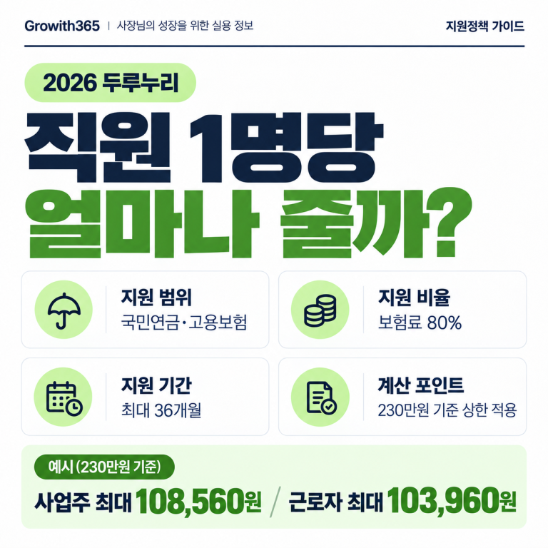 월평균보수 230만원 기준 두루누리 사업주와 근로자 사회보험료 지원액을 정리한 정보카드