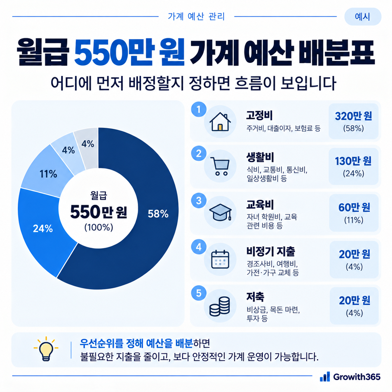 월급 550만 원 예산 배분 예시