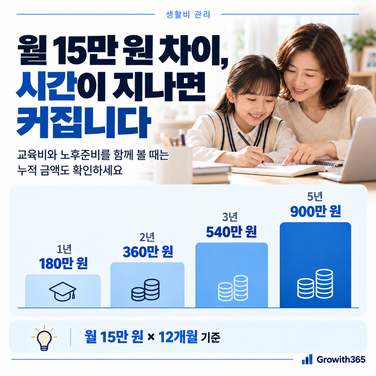 월 15만 원 교육비 증가 시 1년 180만 원 3년 540만 원 5년 900만 원 누적액