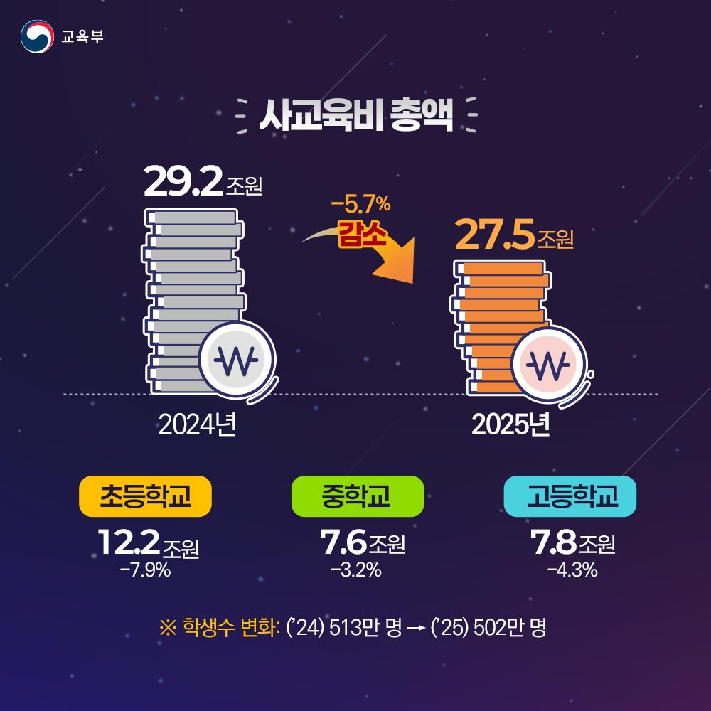 교육부 2025년 사교육비 총액과 참여율 공식 카드뉴스
