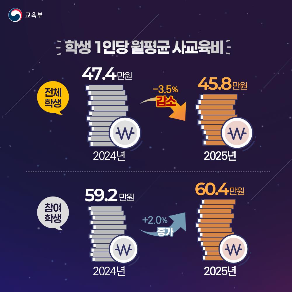 교육부 2025년 초중고 사교육비 조사 결과 공식 카드뉴스