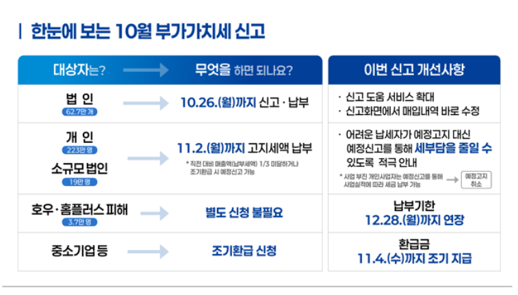 국세청 2026년 10월 부가가치세 법인 10월 26일 예정신고 개인사업자 11월 2일 예정고지 안내